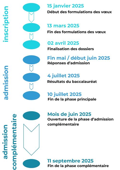 calendrier parcoursup